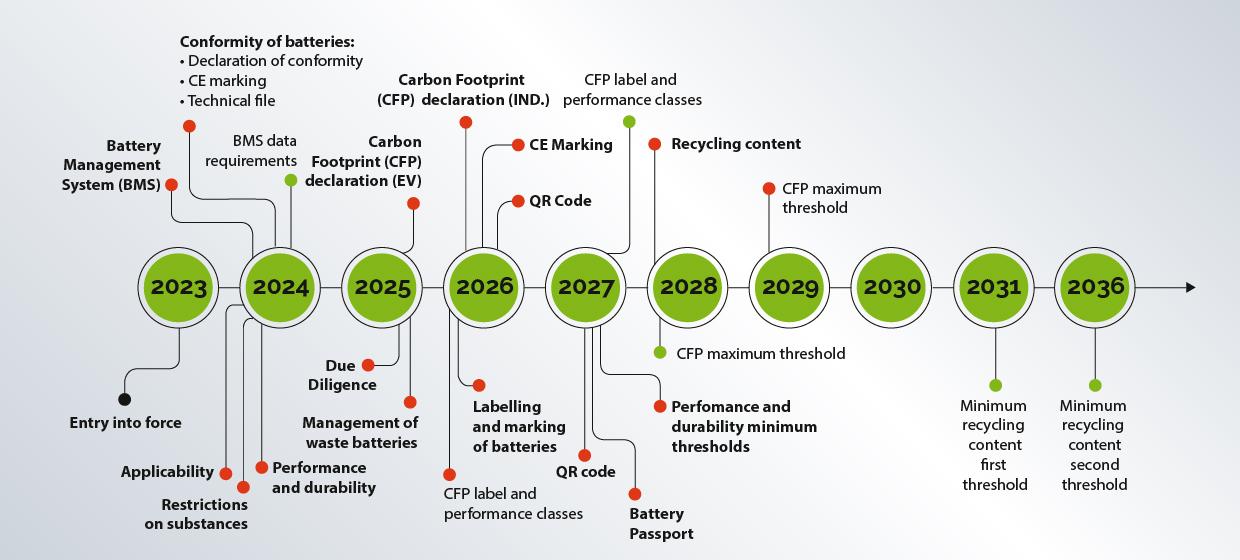 EU Battery Regulations Bring New Compliance Requirements in